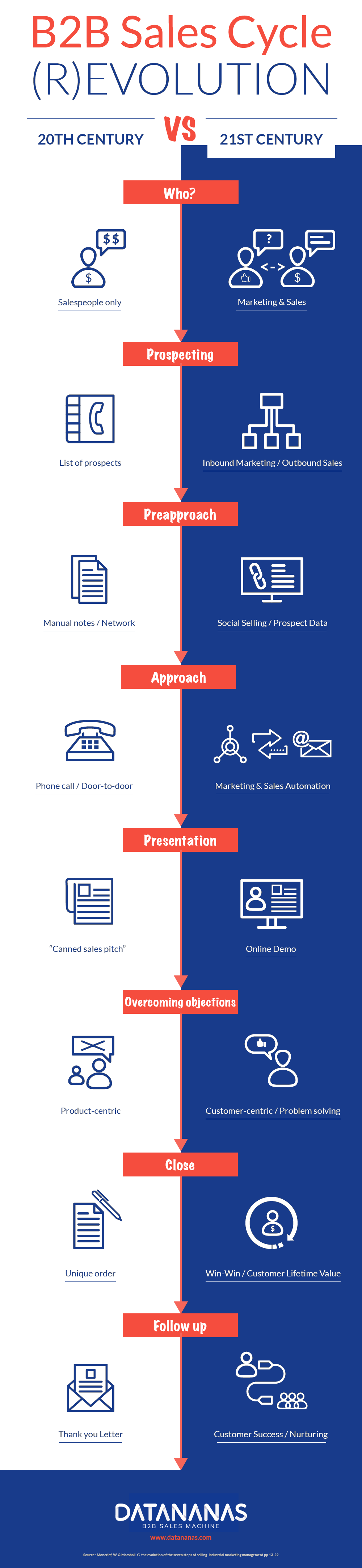 Cycle De Vente B2b Toutes Les Etapes Detaillees Infographie